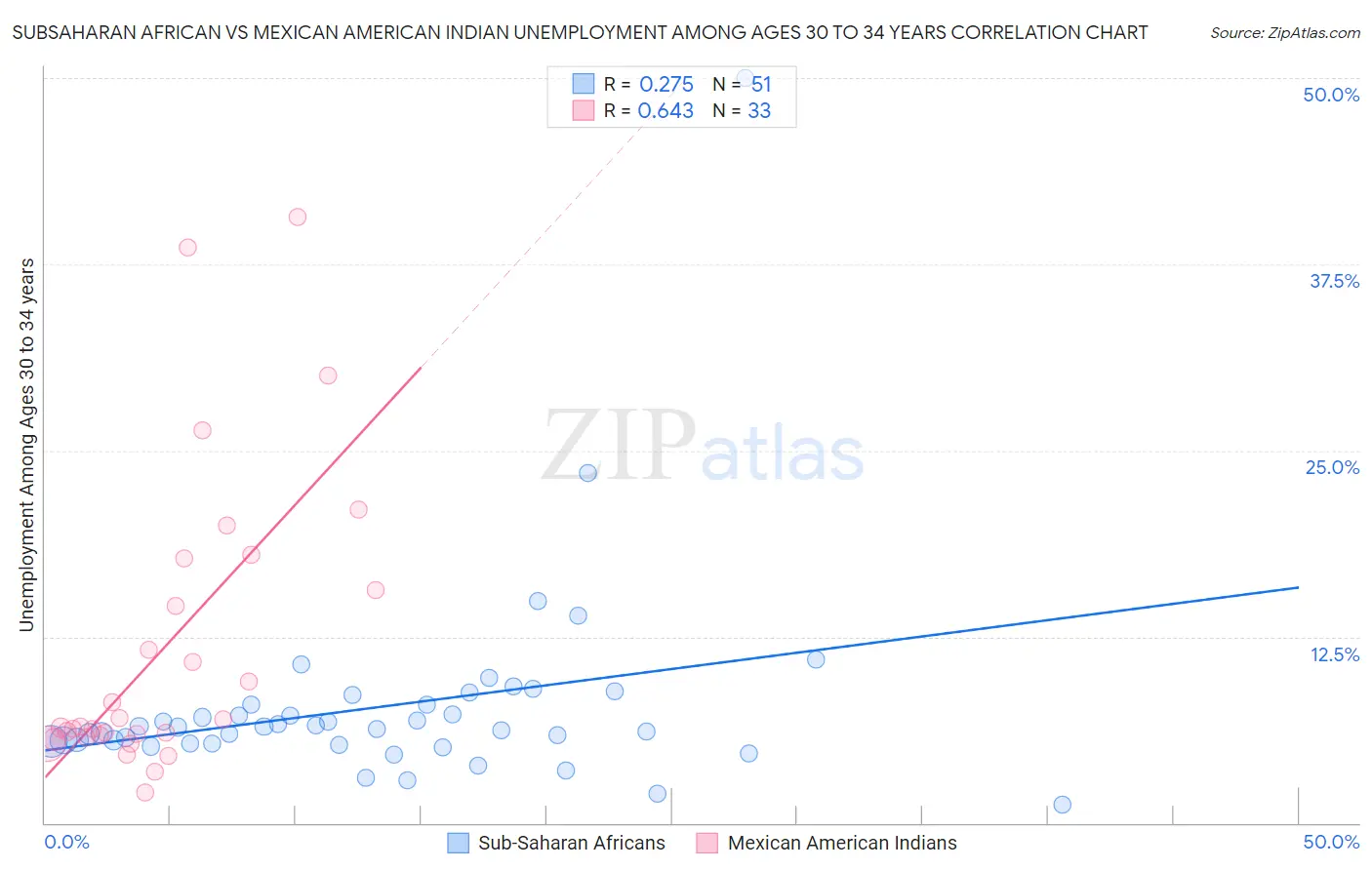 Subsaharan African vs Mexican American Indian Unemployment Among Ages 30 to 34 years