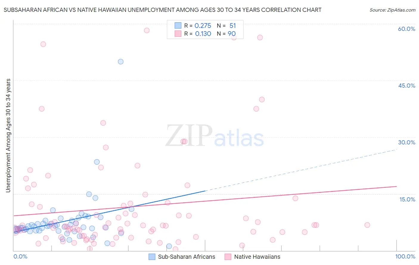 Subsaharan African vs Native Hawaiian Unemployment Among Ages 30 to 34 years
