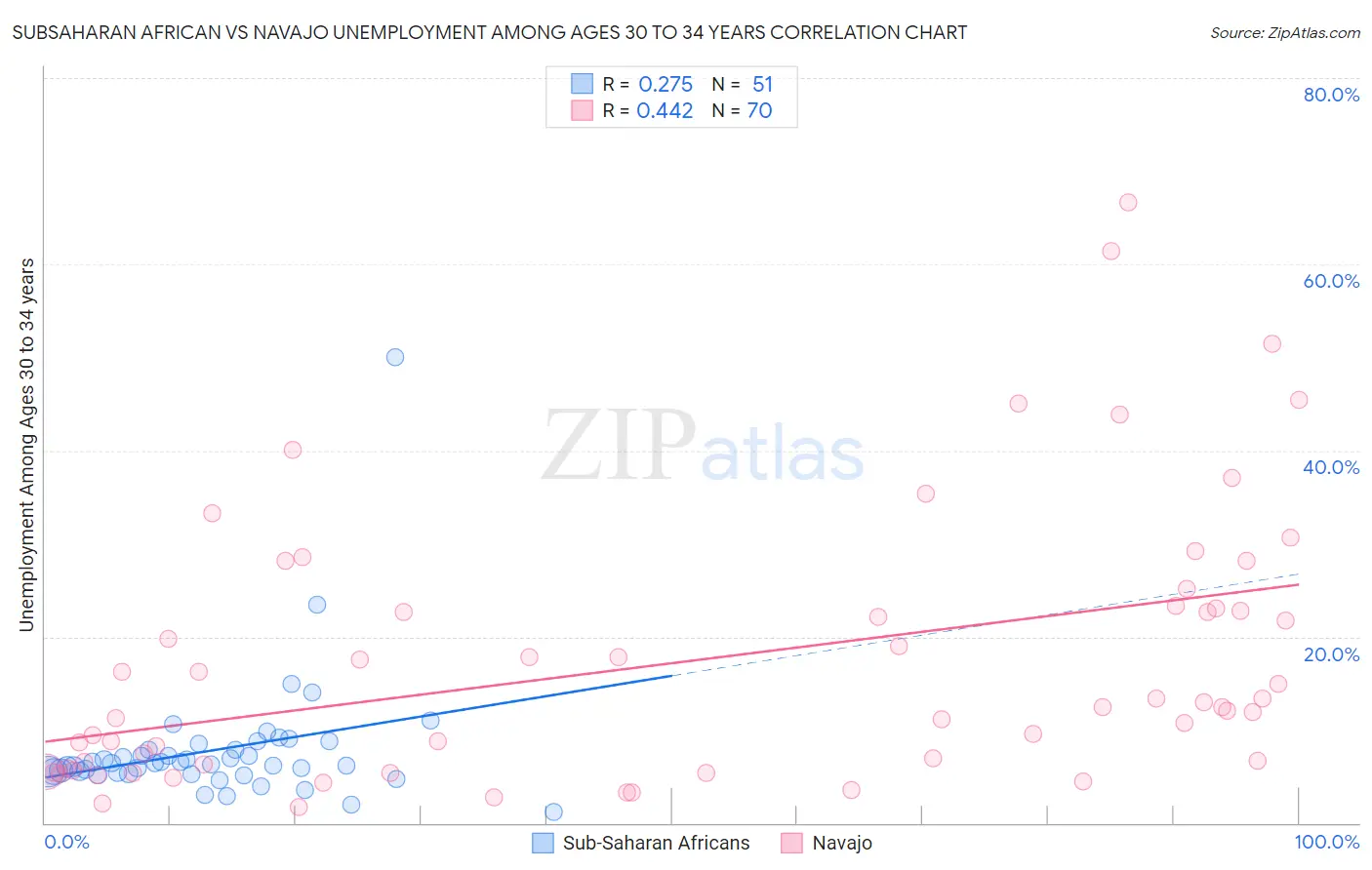 Subsaharan African vs Navajo Unemployment Among Ages 30 to 34 years