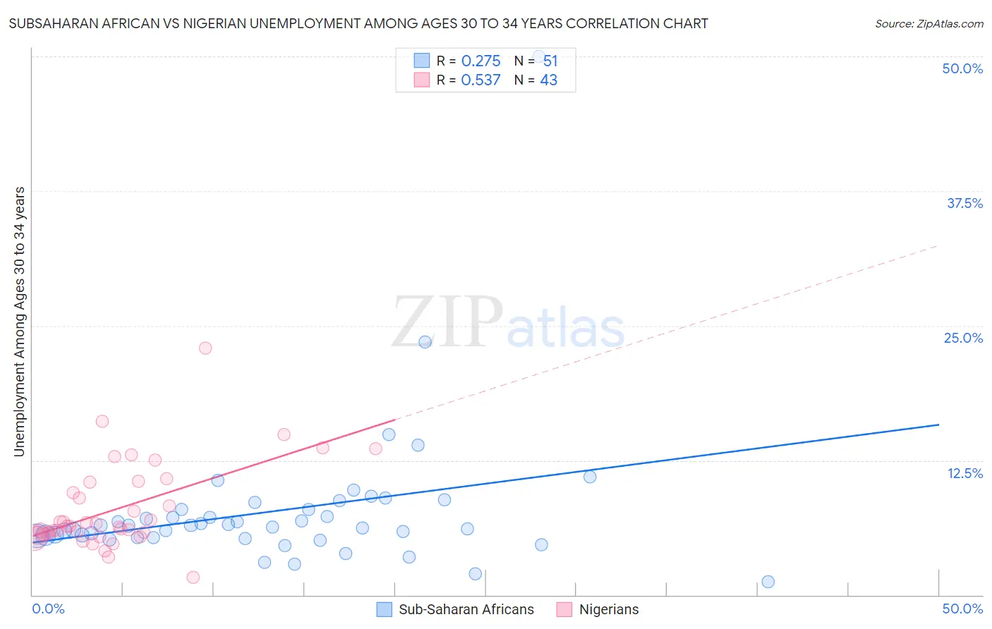 Subsaharan African vs Nigerian Unemployment Among Ages 30 to 34 years