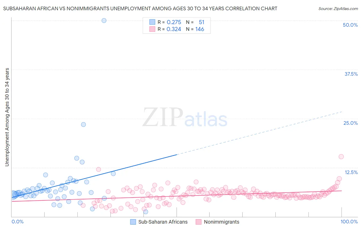 Subsaharan African vs Nonimmigrants Unemployment Among Ages 30 to 34 years