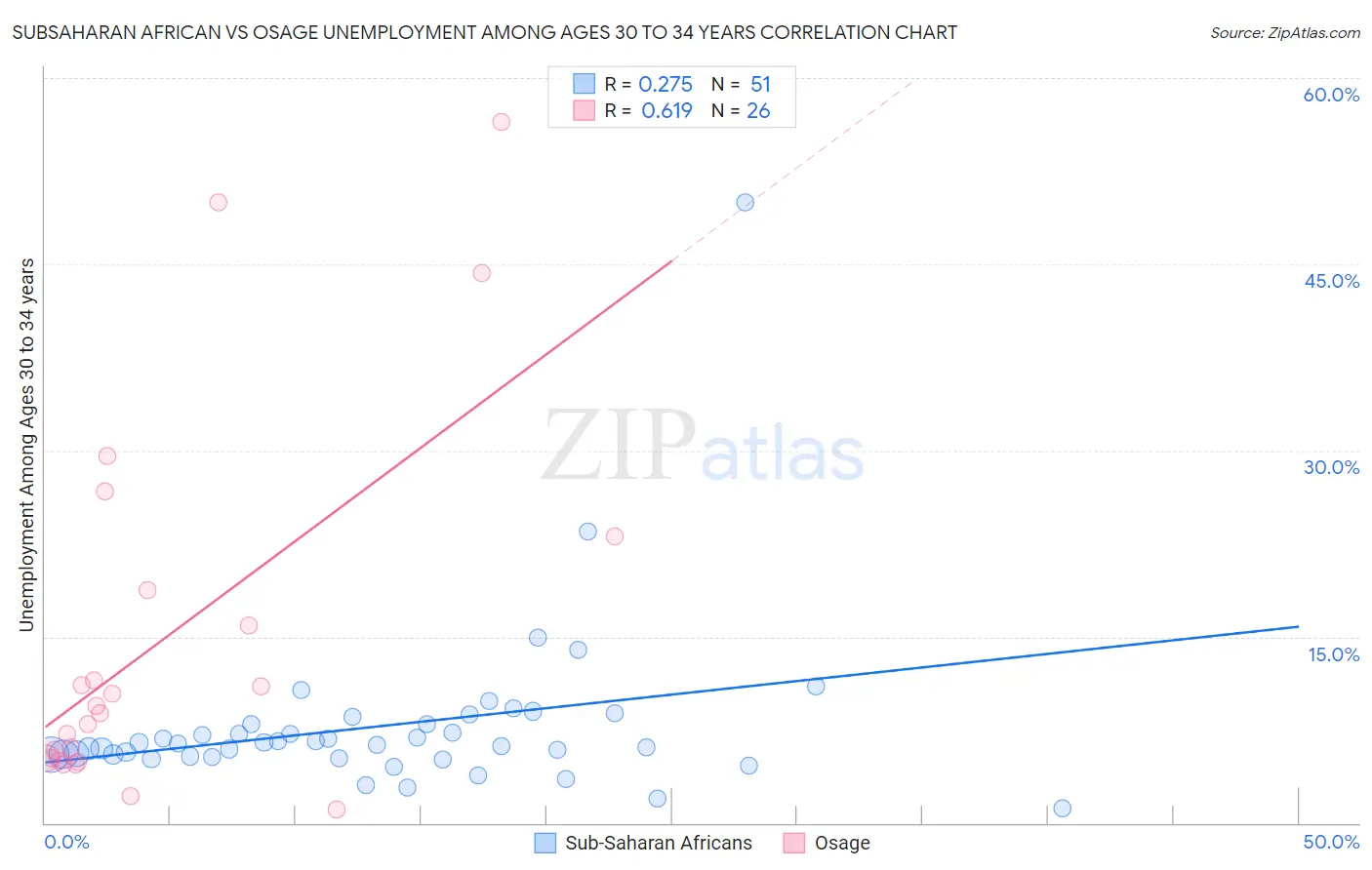 Subsaharan African vs Osage Unemployment Among Ages 30 to 34 years