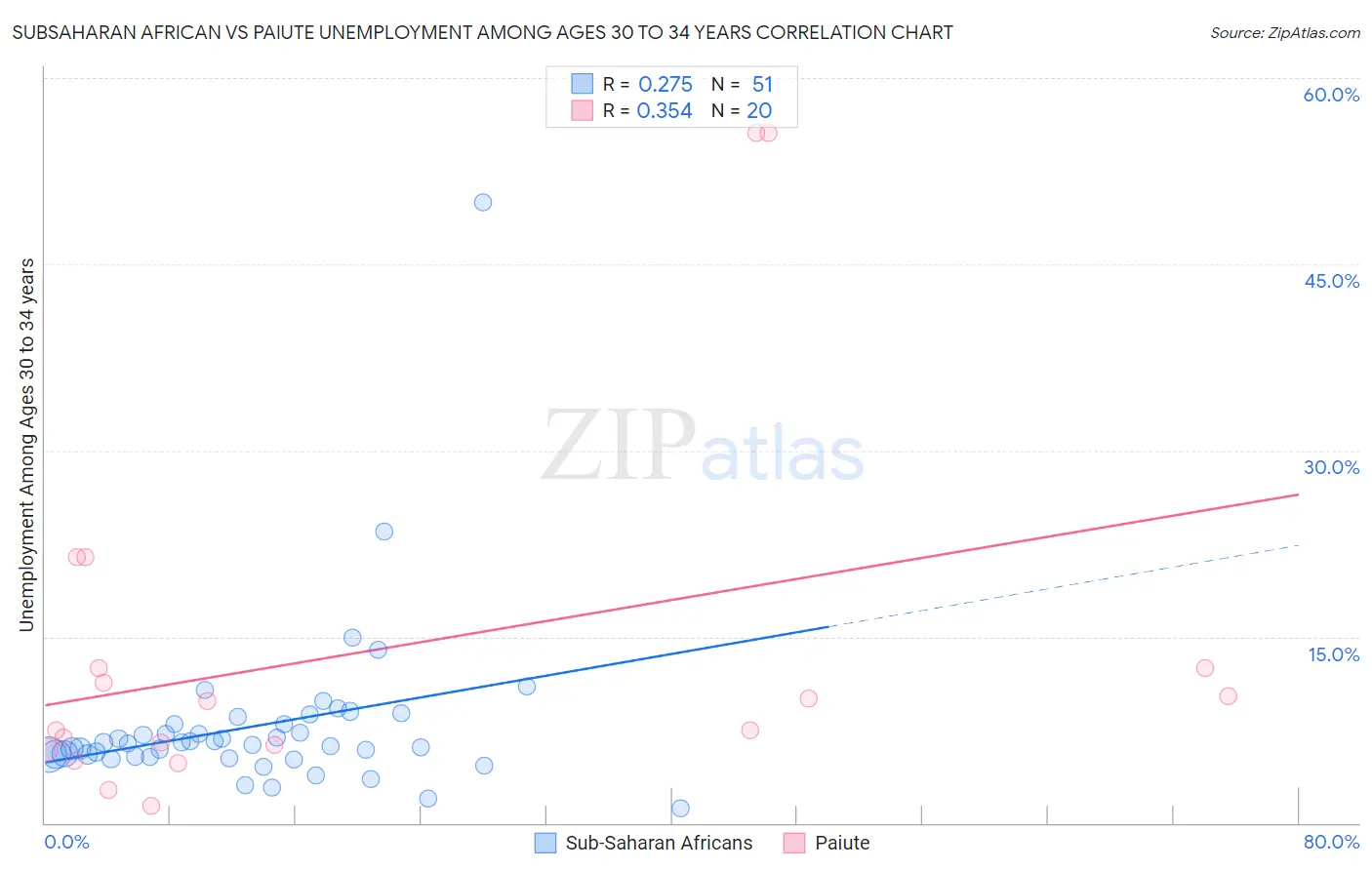 Subsaharan African vs Paiute Unemployment Among Ages 30 to 34 years