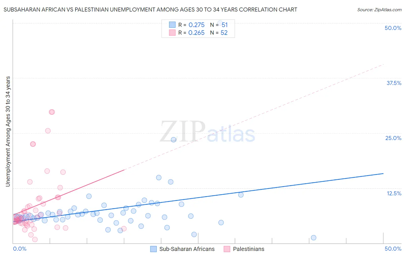 Subsaharan African vs Palestinian Unemployment Among Ages 30 to 34 years