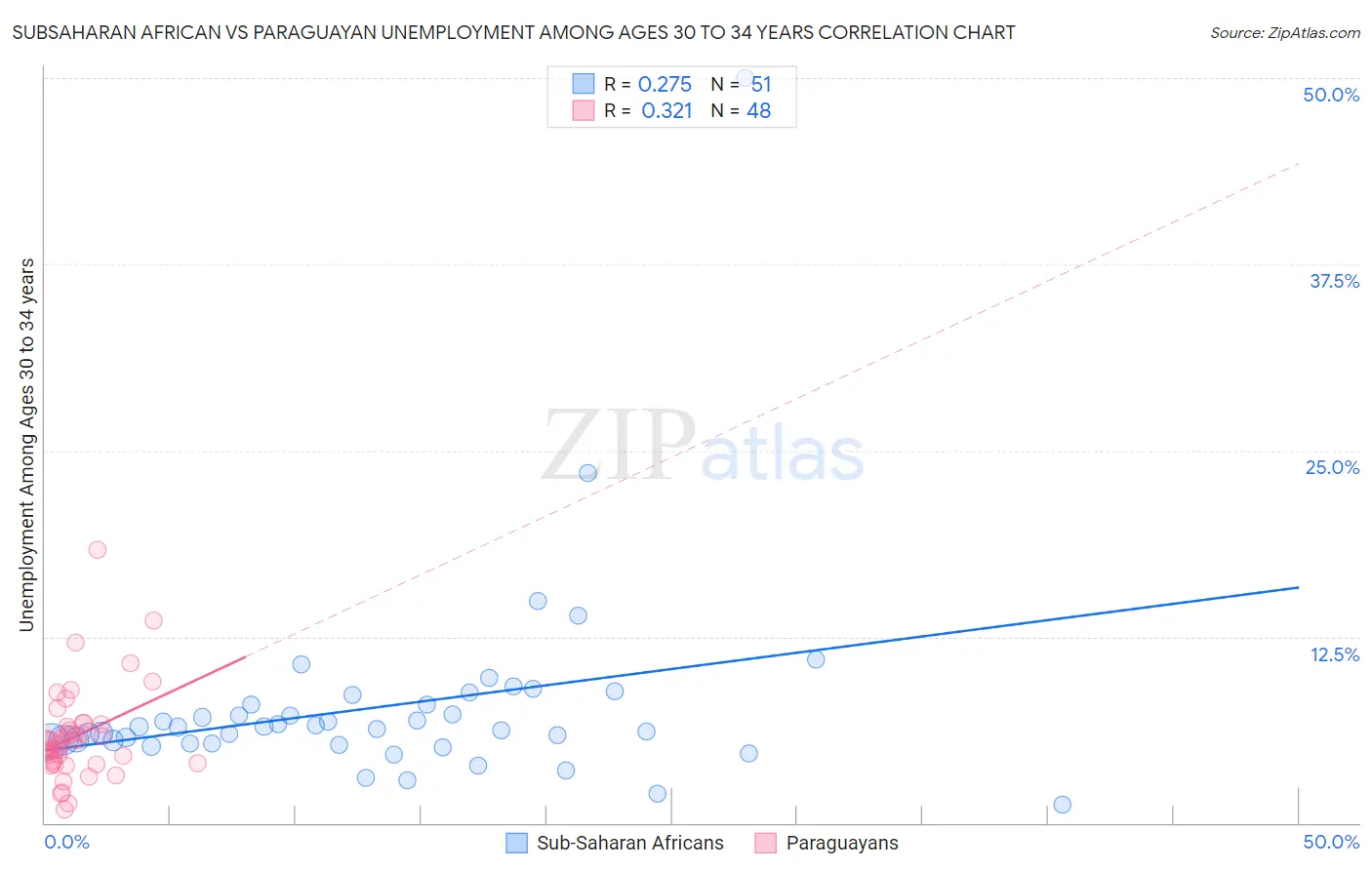 Subsaharan African vs Paraguayan Unemployment Among Ages 30 to 34 years