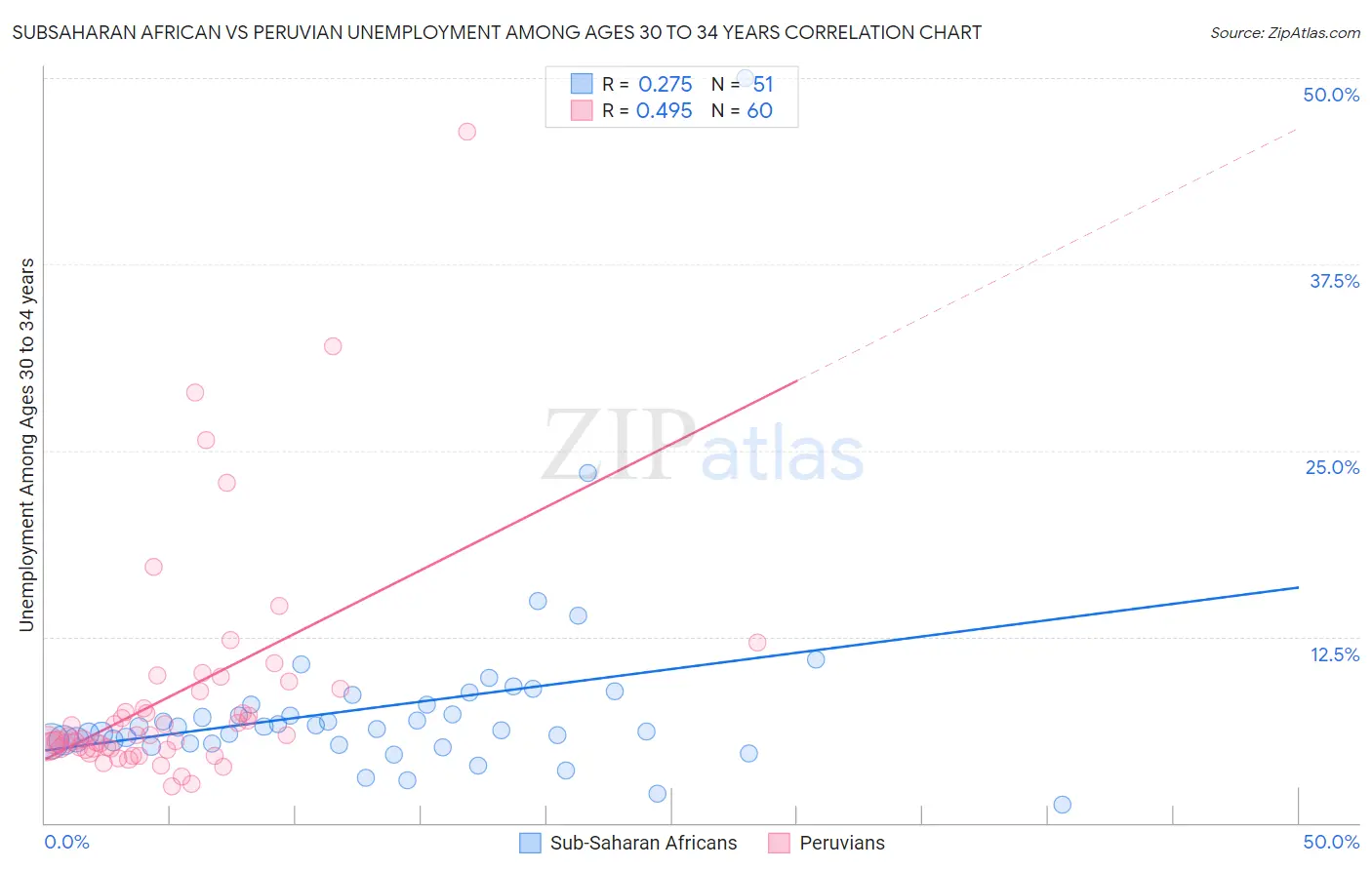 Subsaharan African vs Peruvian Unemployment Among Ages 30 to 34 years