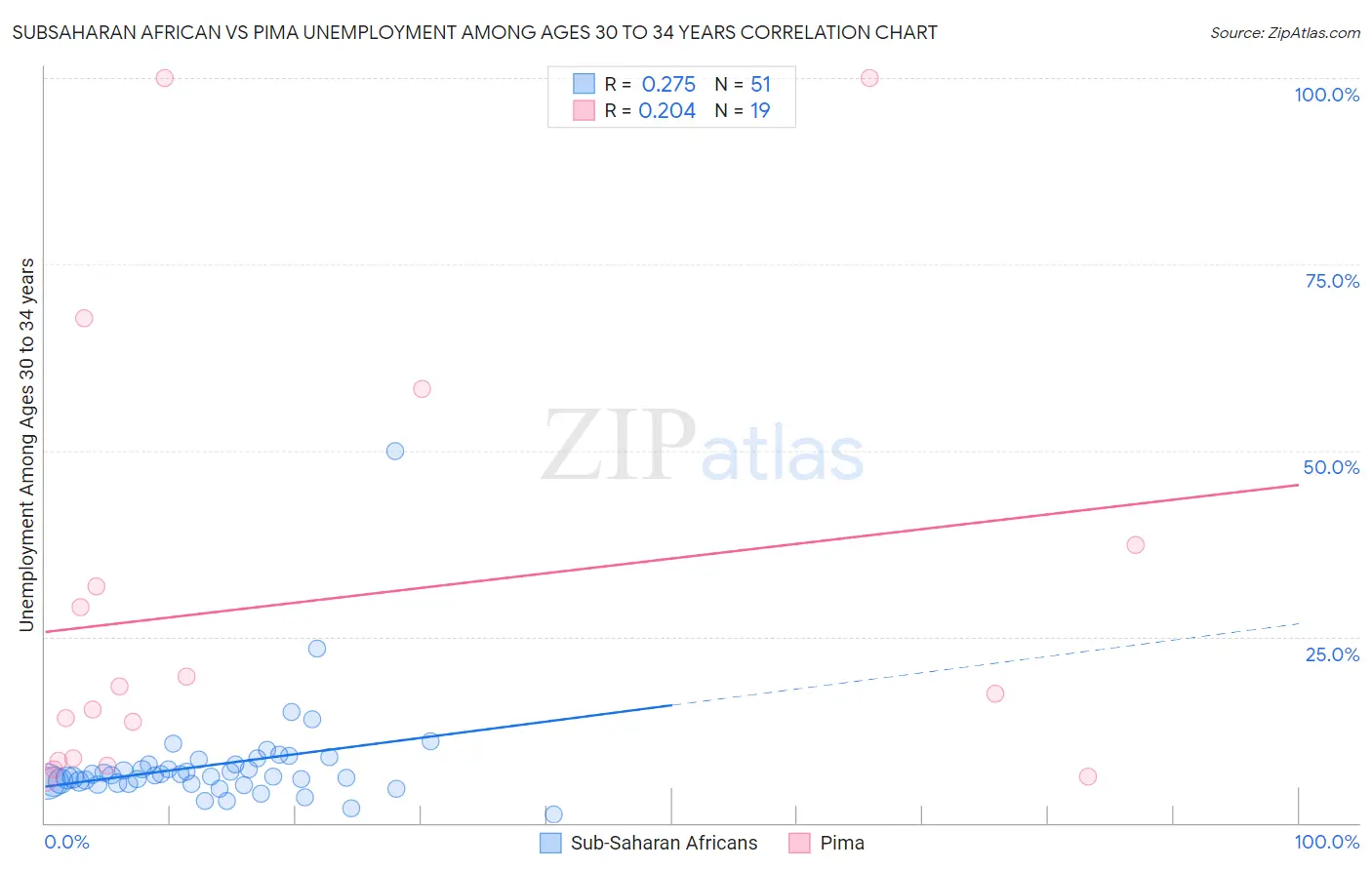 Subsaharan African vs Pima Unemployment Among Ages 30 to 34 years