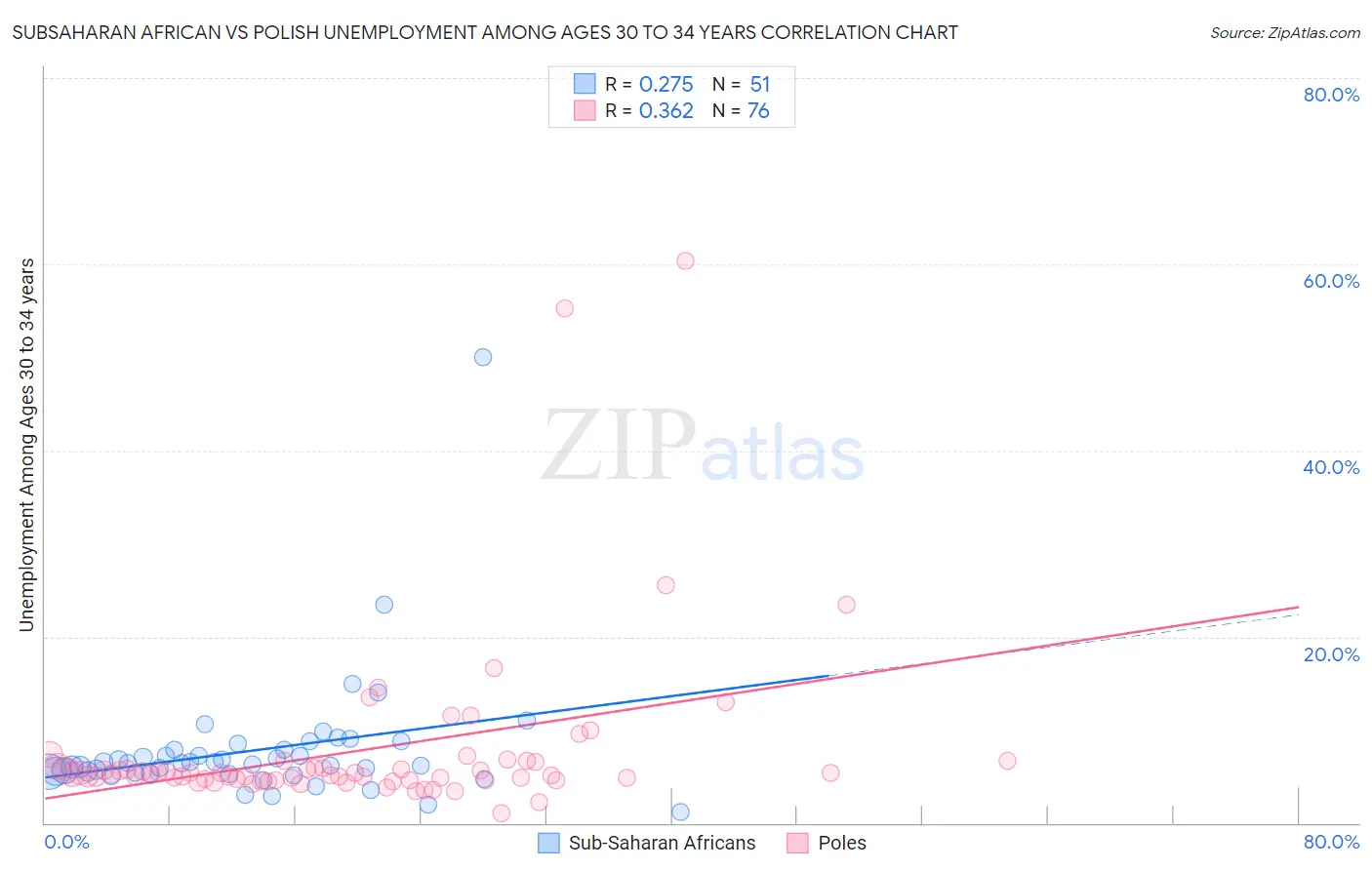 Subsaharan African vs Polish Unemployment Among Ages 30 to 34 years