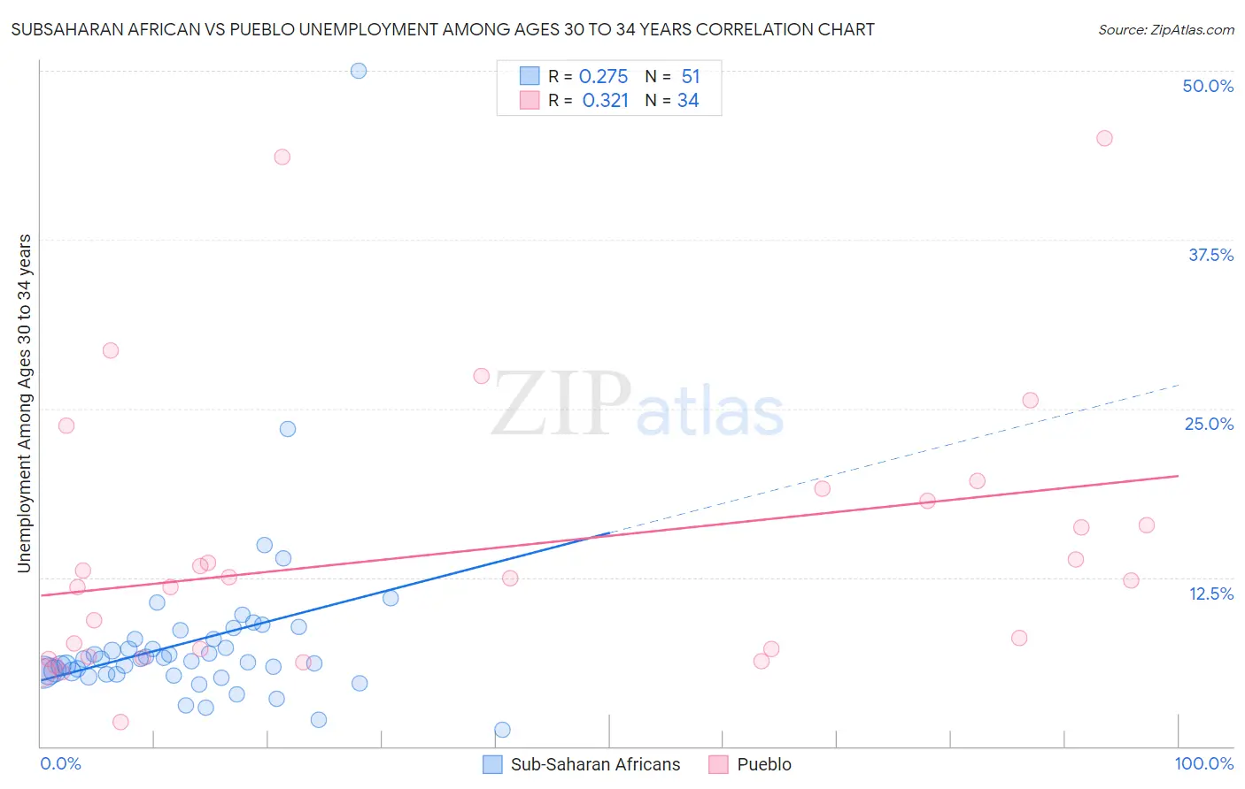 Subsaharan African vs Pueblo Unemployment Among Ages 30 to 34 years