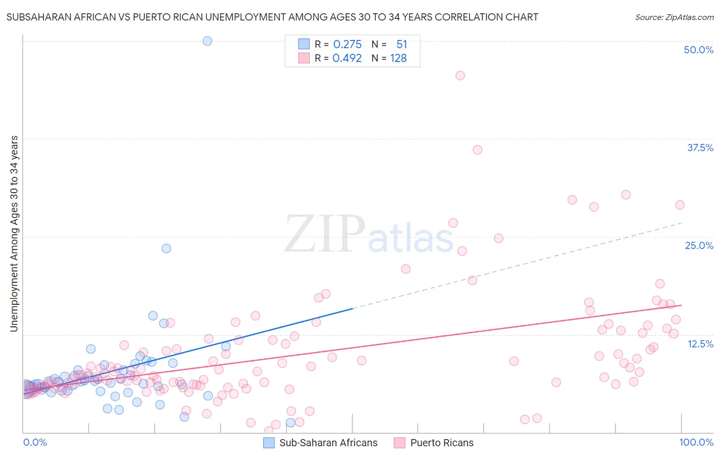 Subsaharan African vs Puerto Rican Unemployment Among Ages 30 to 34 years