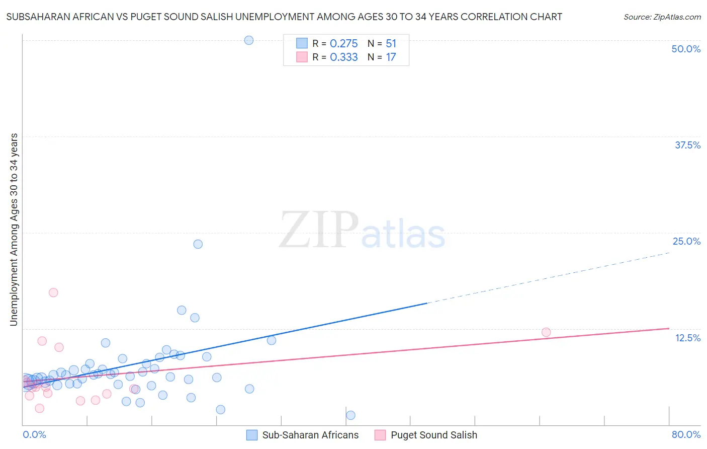 Subsaharan African vs Puget Sound Salish Unemployment Among Ages 30 to 34 years