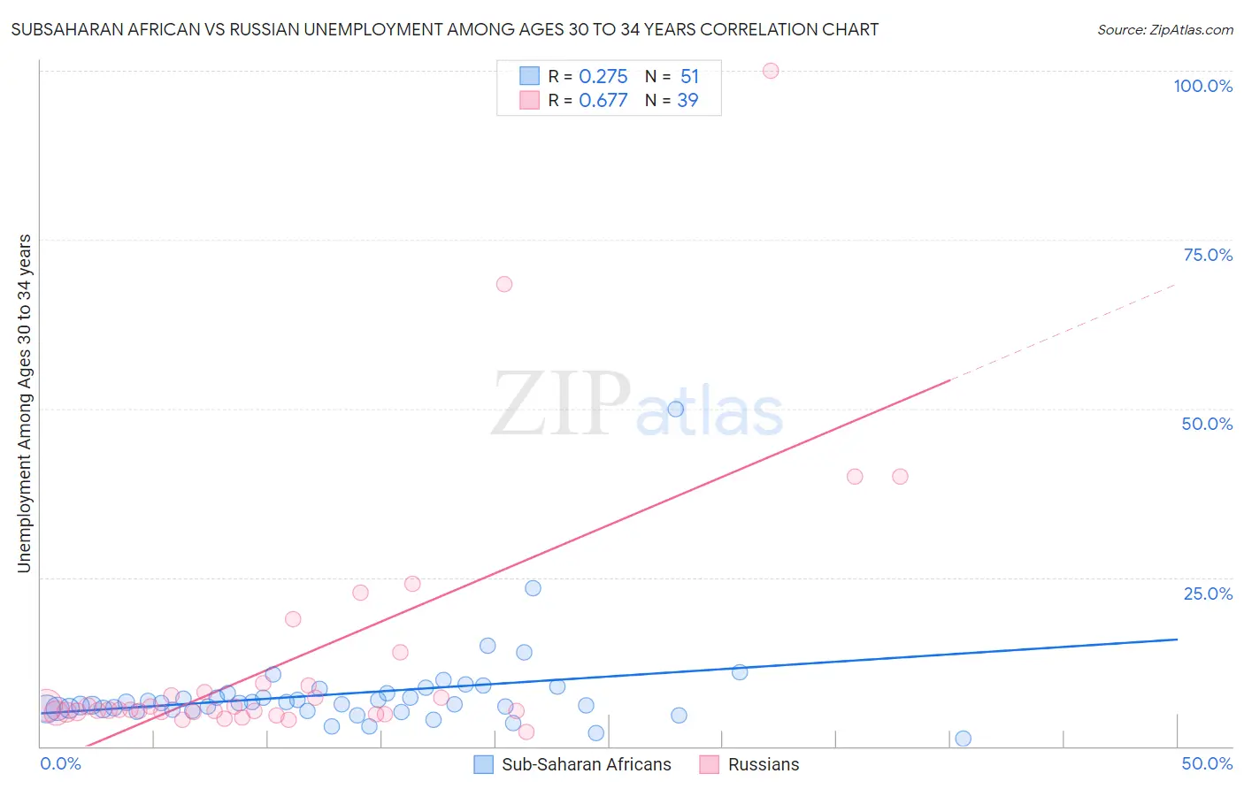 Subsaharan African vs Russian Unemployment Among Ages 30 to 34 years