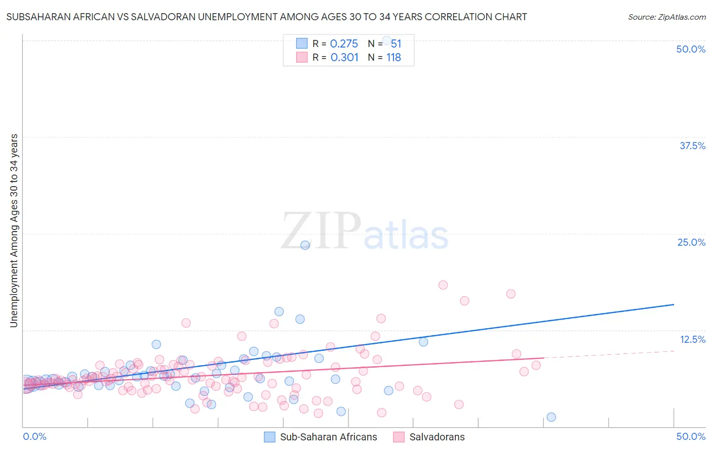 Subsaharan African vs Salvadoran Unemployment Among Ages 30 to 34 years