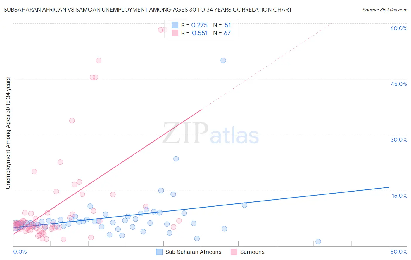 Subsaharan African vs Samoan Unemployment Among Ages 30 to 34 years