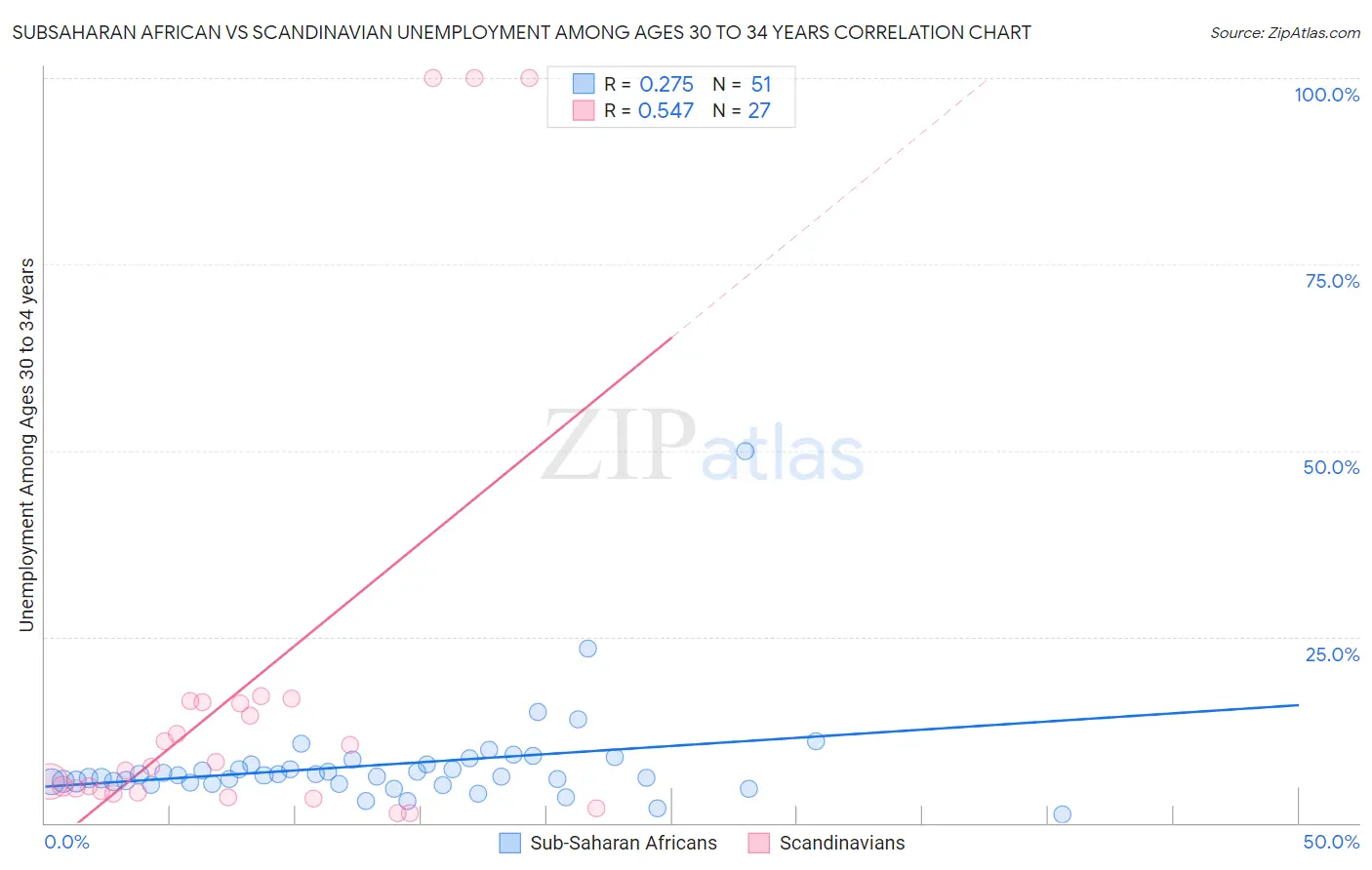 Subsaharan African vs Scandinavian Unemployment Among Ages 30 to 34 years