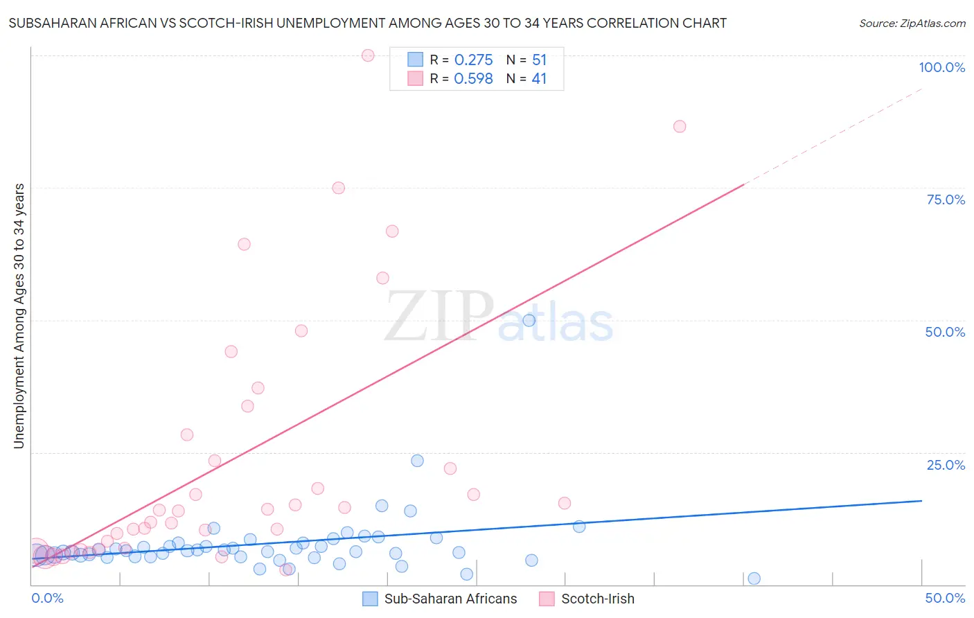 Subsaharan African vs Scotch-Irish Unemployment Among Ages 30 to 34 years