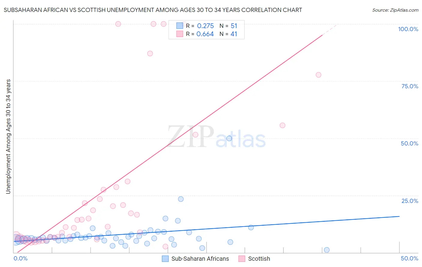 Subsaharan African vs Scottish Unemployment Among Ages 30 to 34 years