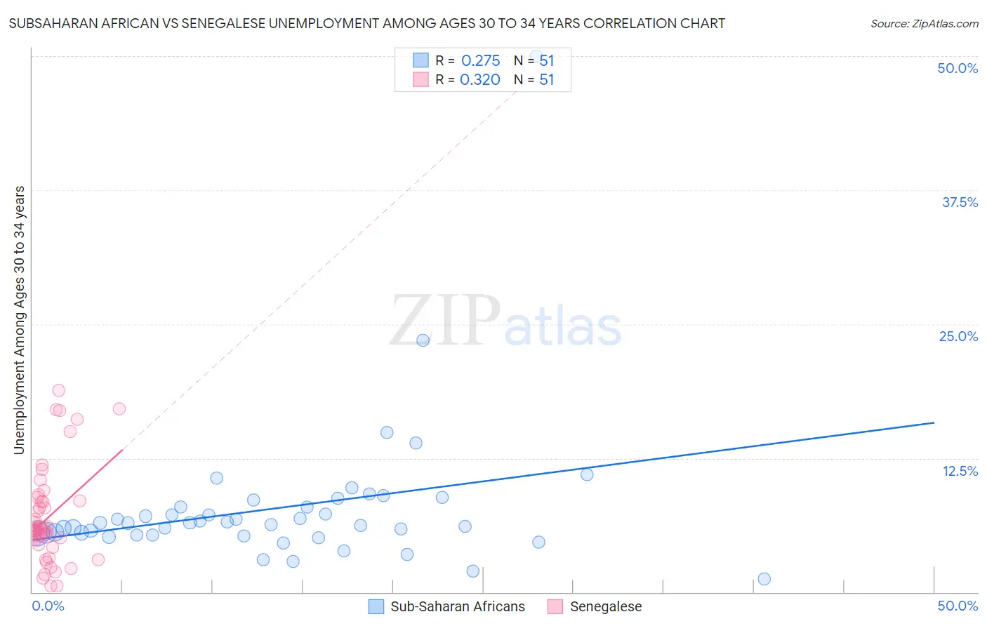 Subsaharan African vs Senegalese Unemployment Among Ages 30 to 34 years