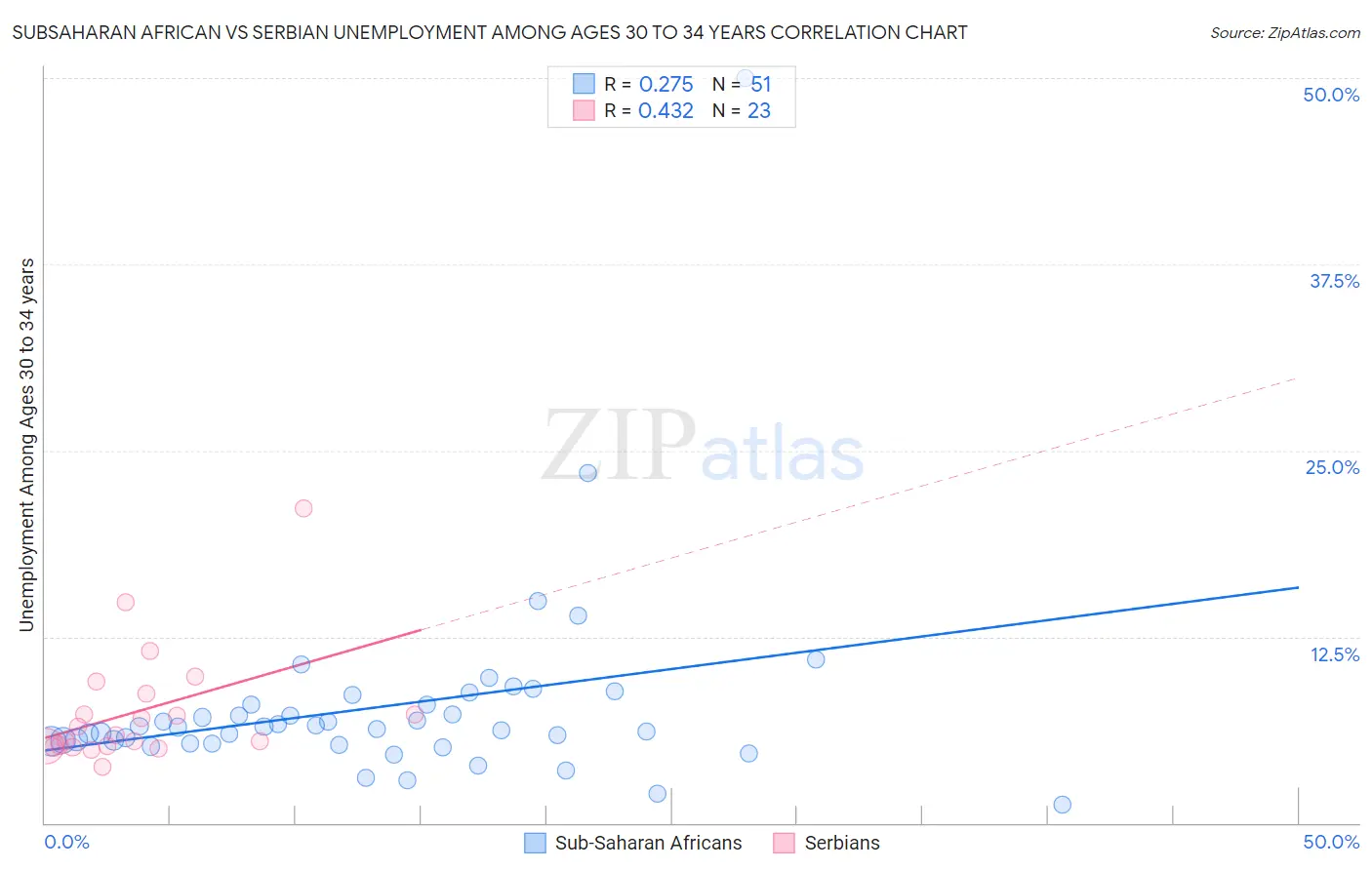 Subsaharan African vs Serbian Unemployment Among Ages 30 to 34 years