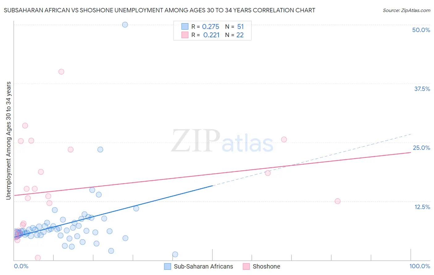 Subsaharan African vs Shoshone Unemployment Among Ages 30 to 34 years