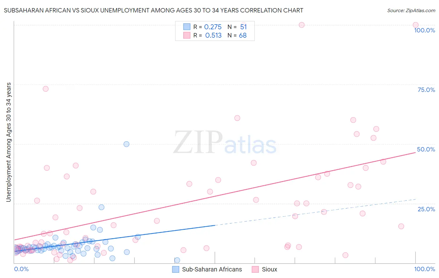 Subsaharan African vs Sioux Unemployment Among Ages 30 to 34 years