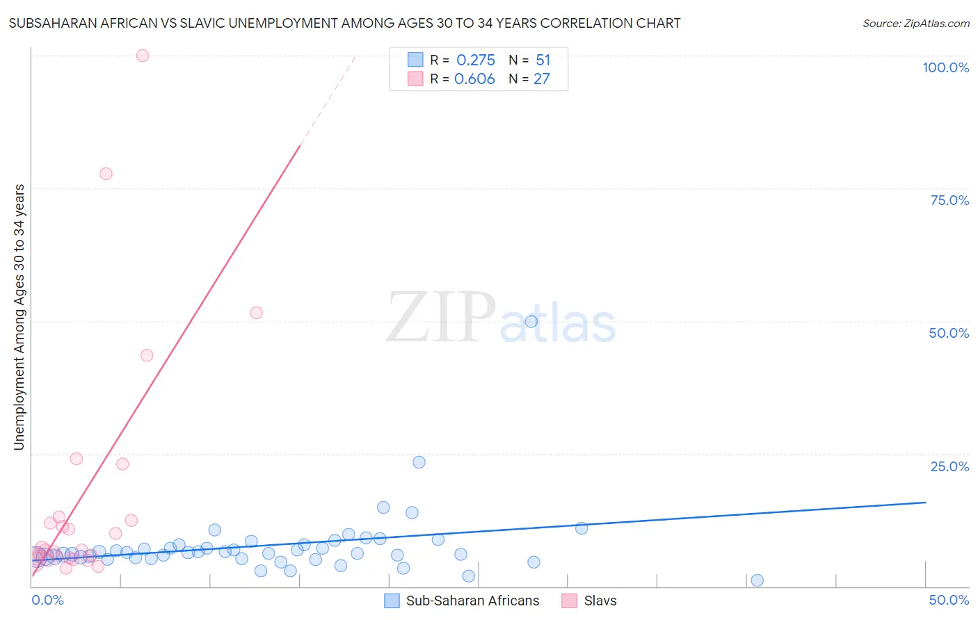 Subsaharan African vs Slavic Unemployment Among Ages 30 to 34 years