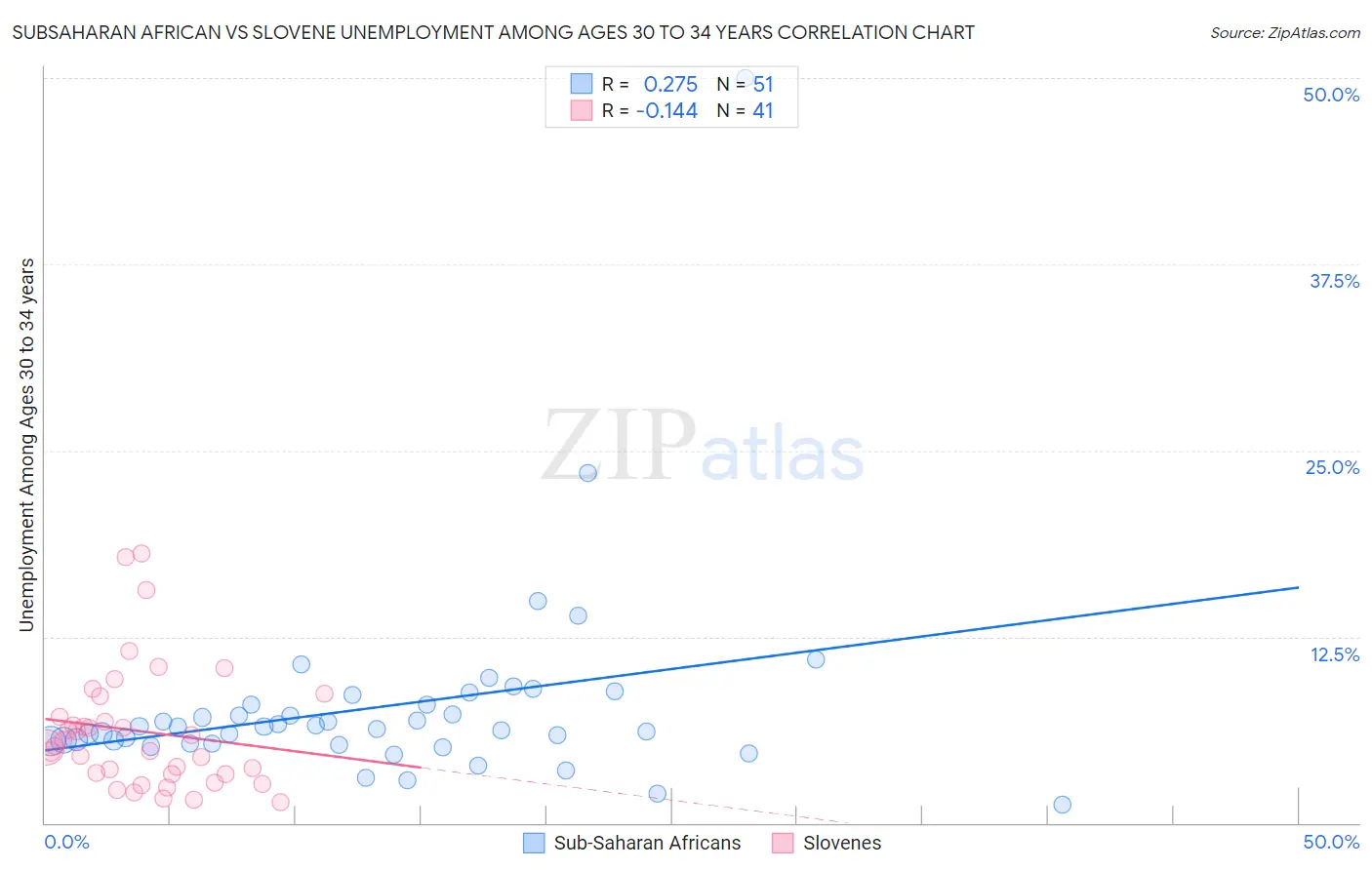 Subsaharan African vs Slovene Unemployment Among Ages 30 to 34 years