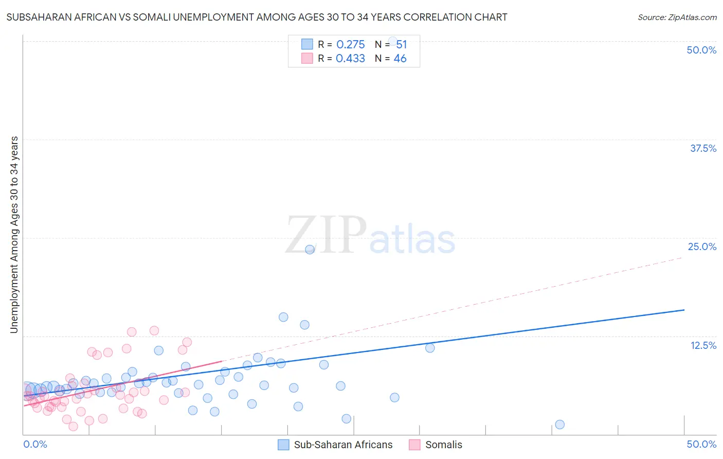 Subsaharan African vs Somali Unemployment Among Ages 30 to 34 years