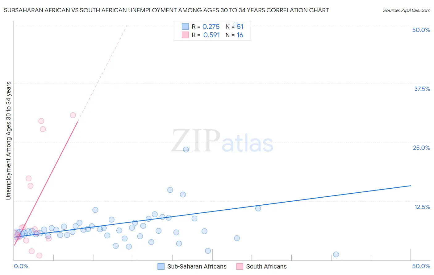 Subsaharan African vs South African Unemployment Among Ages 30 to 34 years