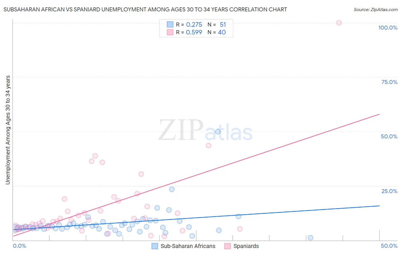 Subsaharan African vs Spaniard Unemployment Among Ages 30 to 34 years