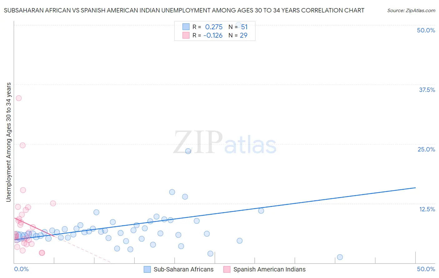 Subsaharan African vs Spanish American Indian Unemployment Among Ages 30 to 34 years