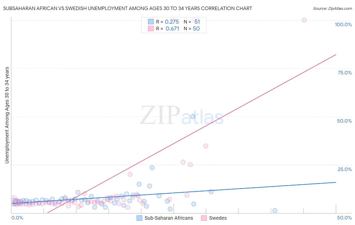 Subsaharan African vs Swedish Unemployment Among Ages 30 to 34 years