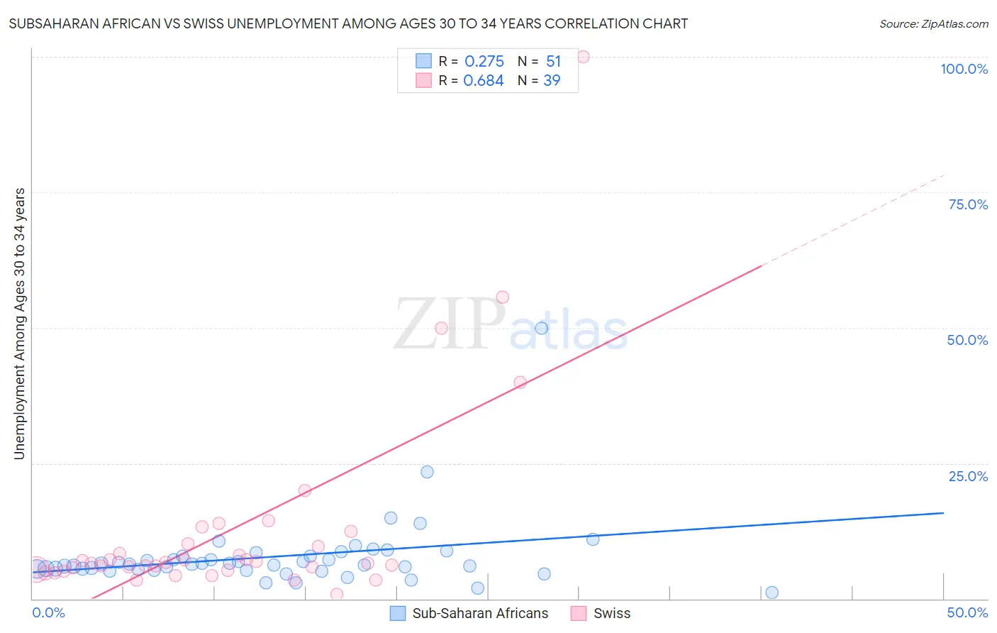 Subsaharan African vs Swiss Unemployment Among Ages 30 to 34 years