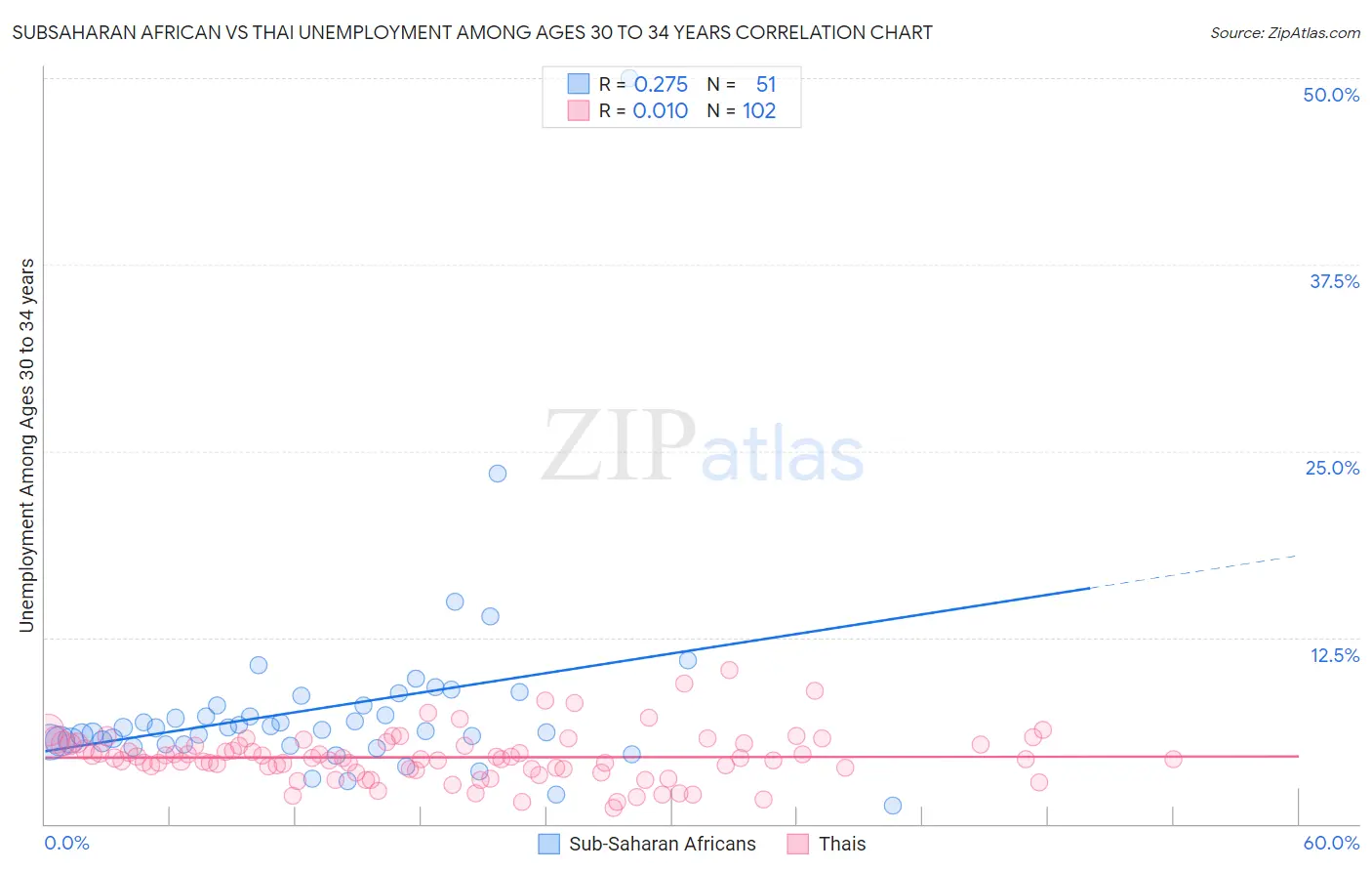 Subsaharan African vs Thai Unemployment Among Ages 30 to 34 years