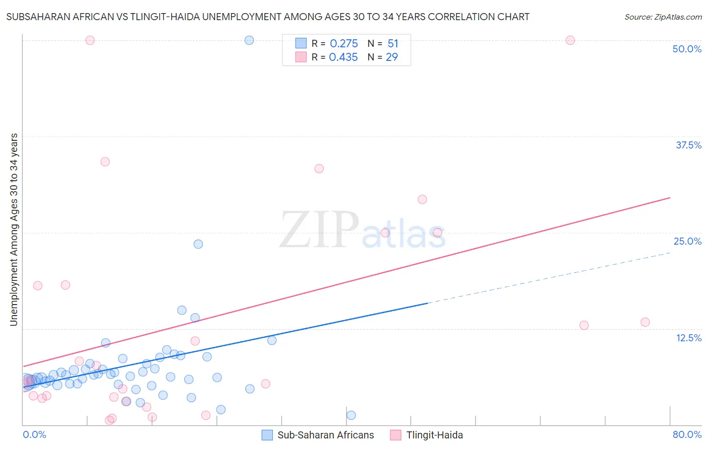 Subsaharan African vs Tlingit-Haida Unemployment Among Ages 30 to 34 years