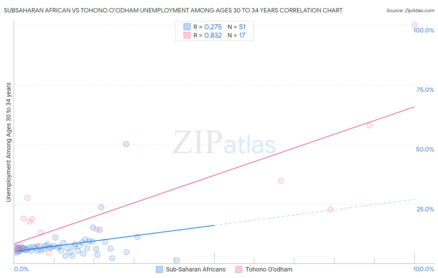 Subsaharan African vs Tohono O'odham Unemployment Among Ages 30 to 34 years