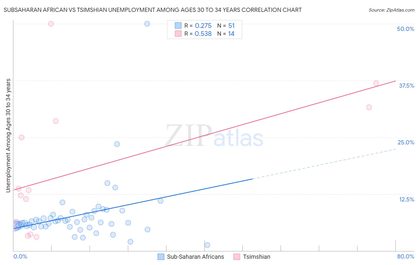 Subsaharan African vs Tsimshian Unemployment Among Ages 30 to 34 years