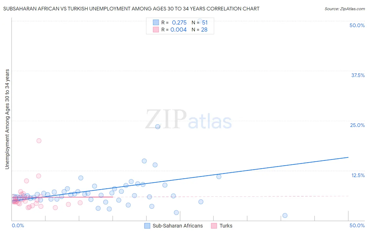 Subsaharan African vs Turkish Unemployment Among Ages 30 to 34 years