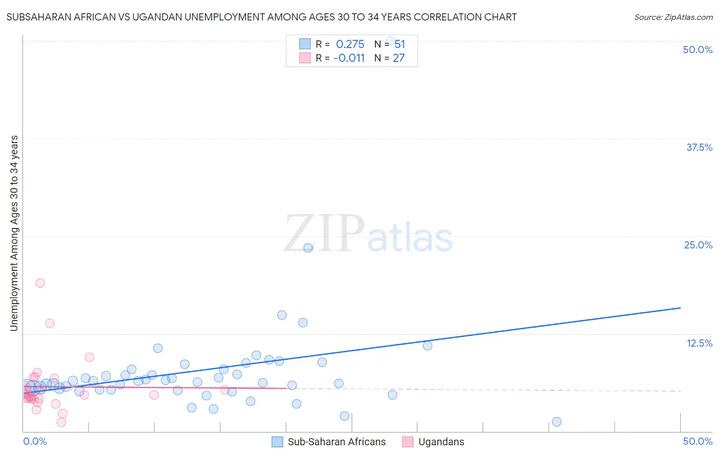 Subsaharan African vs Ugandan Unemployment Among Ages 30 to 34 years