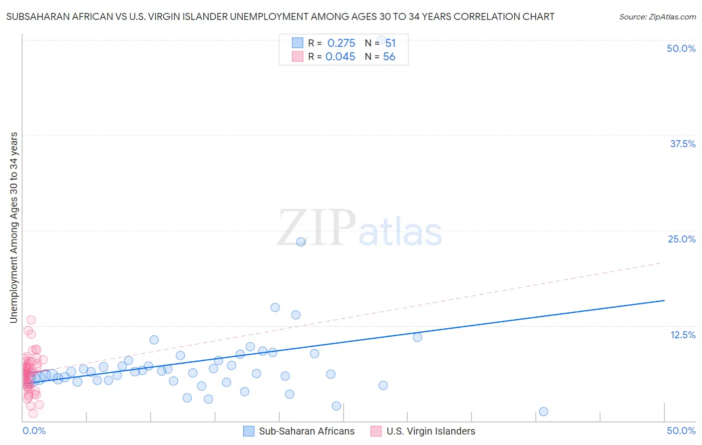 Subsaharan African vs U.S. Virgin Islander Unemployment Among Ages 30 to 34 years