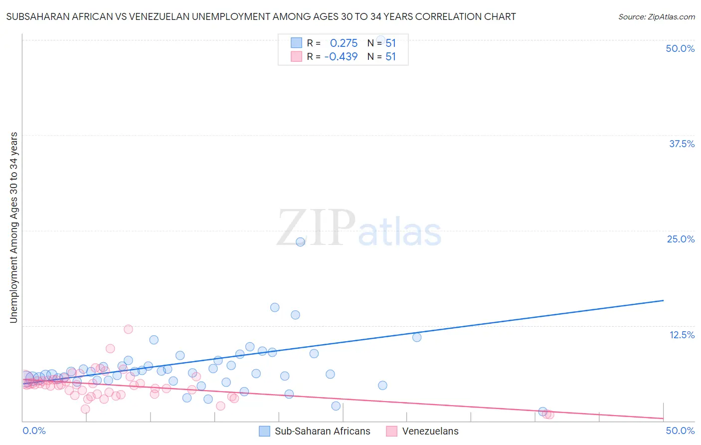 Subsaharan African vs Venezuelan Unemployment Among Ages 30 to 34 years