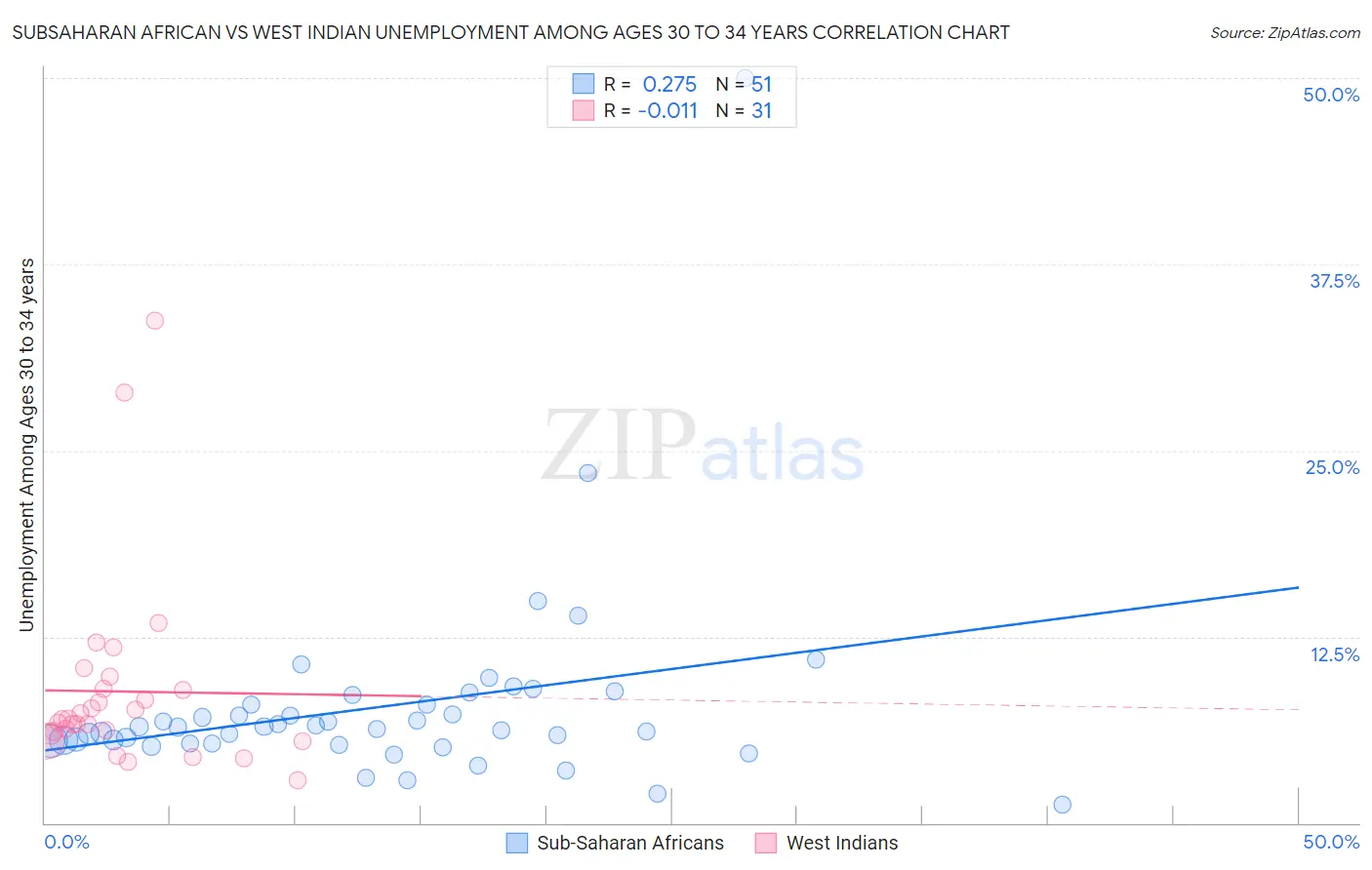 Subsaharan African vs West Indian Unemployment Among Ages 30 to 34 years