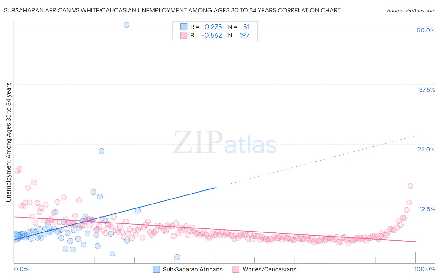 Subsaharan African vs White/Caucasian Unemployment Among Ages 30 to 34 years