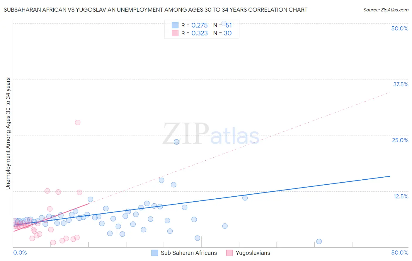 Subsaharan African vs Yugoslavian Unemployment Among Ages 30 to 34 years