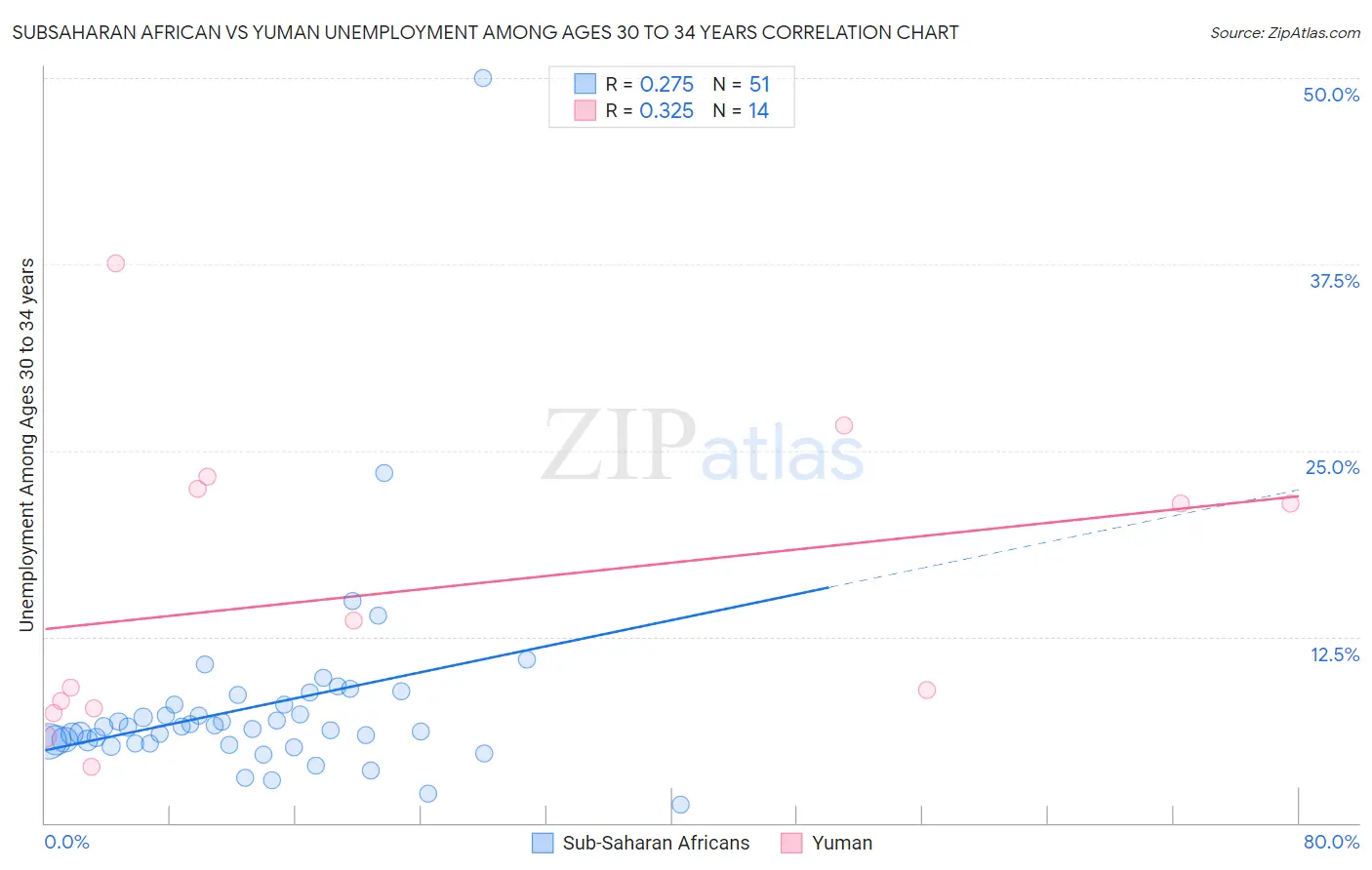 Subsaharan African vs Yuman Unemployment Among Ages 30 to 34 years