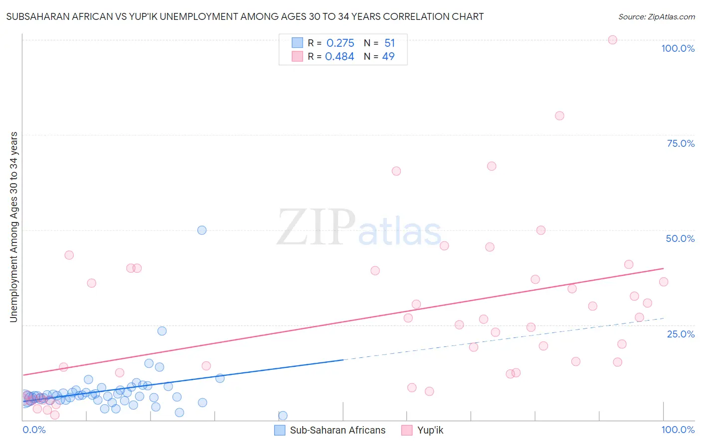 Subsaharan African vs Yup'ik Unemployment Among Ages 30 to 34 years