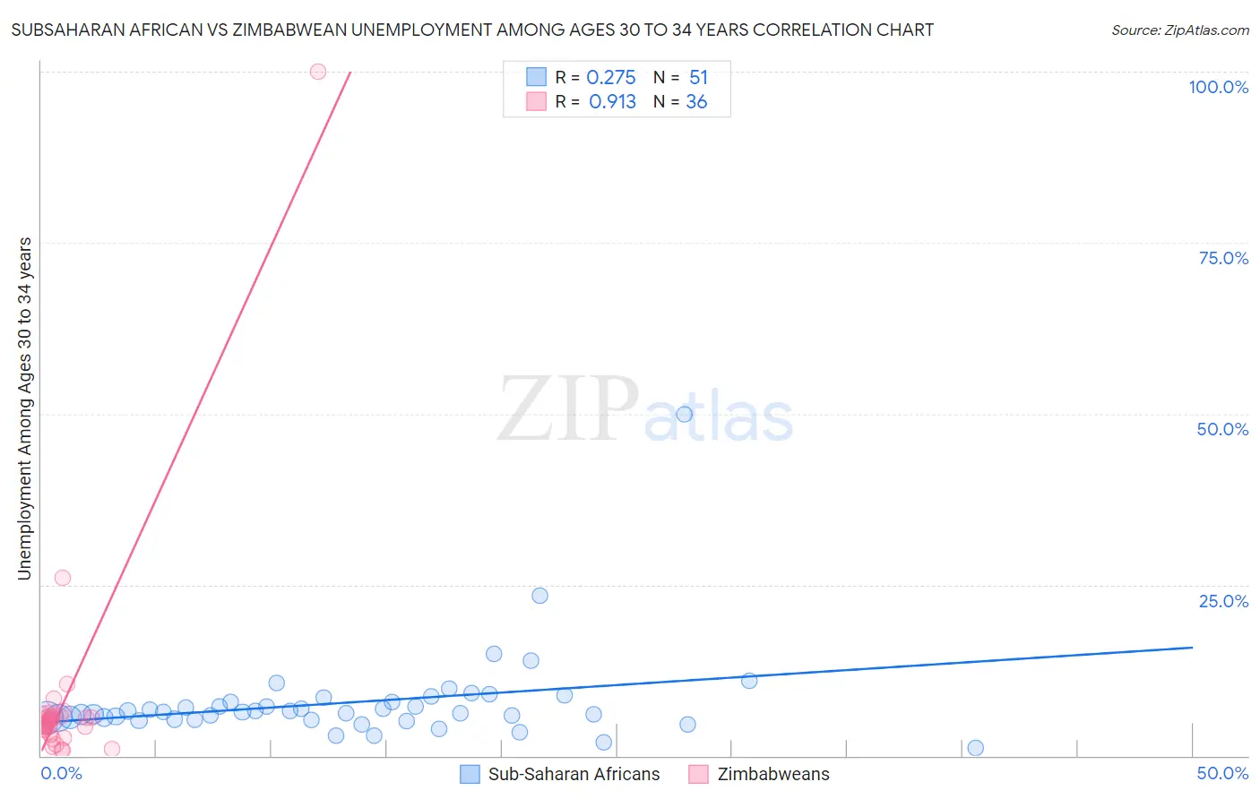 Subsaharan African vs Zimbabwean Unemployment Among Ages 30 to 34 years