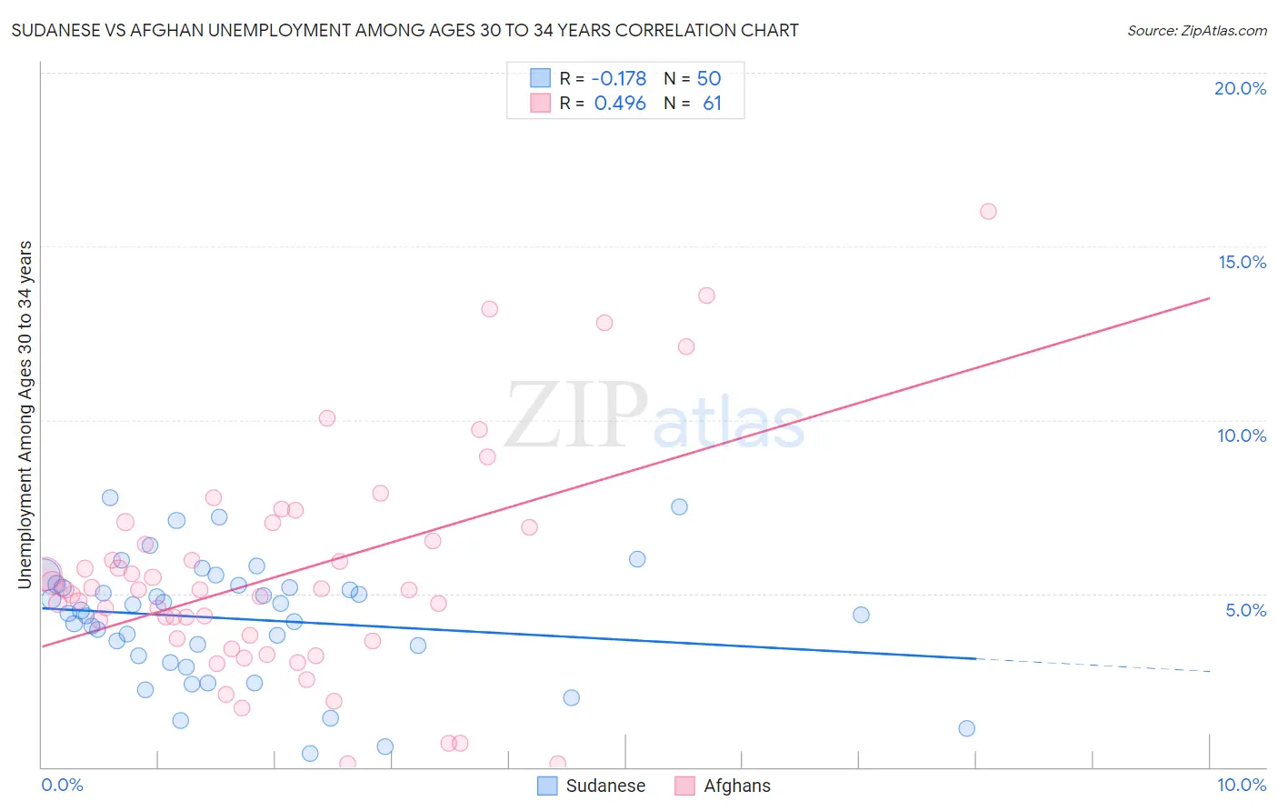 Sudanese vs Afghan Unemployment Among Ages 30 to 34 years