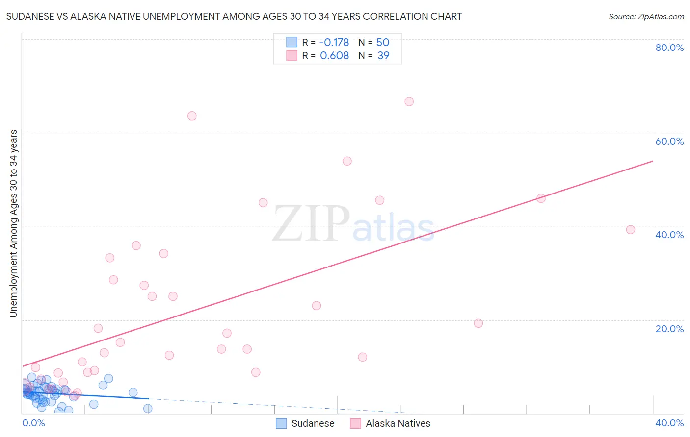 Sudanese vs Alaska Native Unemployment Among Ages 30 to 34 years