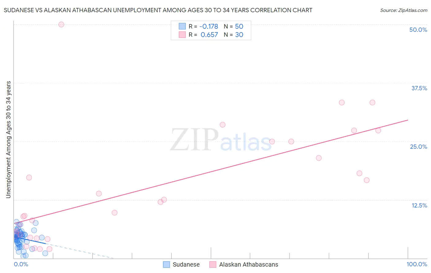 Sudanese vs Alaskan Athabascan Unemployment Among Ages 30 to 34 years